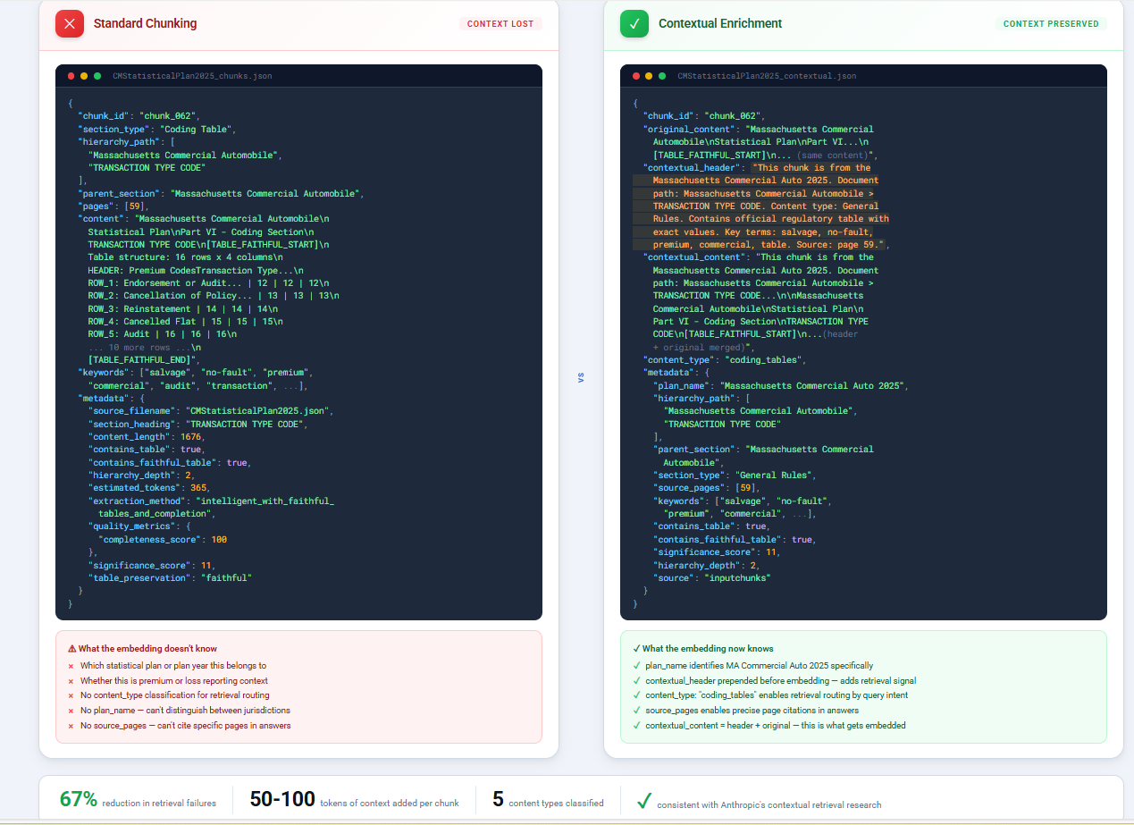 Side-by-side comparison of standard document chunking versus contextual enrichment approach
